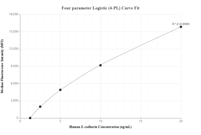 Standard curve of MP00187-3, Human E-cadherin Recombinant Matched Antibody Pair - BSA and Azide Free measured by Cytometric bead array. Capture antibody: 80541-3-PBS. Detection antibody: 80541-6-PBS. Standard: Ag14973. Range: 1.25-20 ng/mL.  